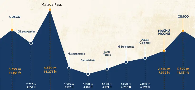 Mapa de altitudes del Inca Jungle
